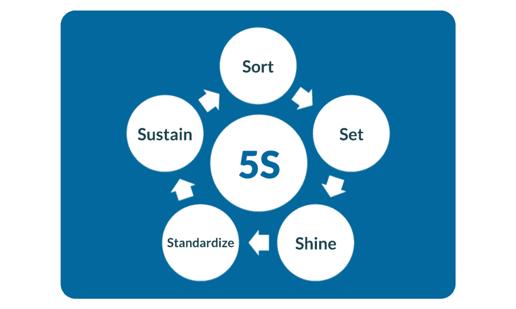 Continous improvement in our Quality Control with a focus on 5S!